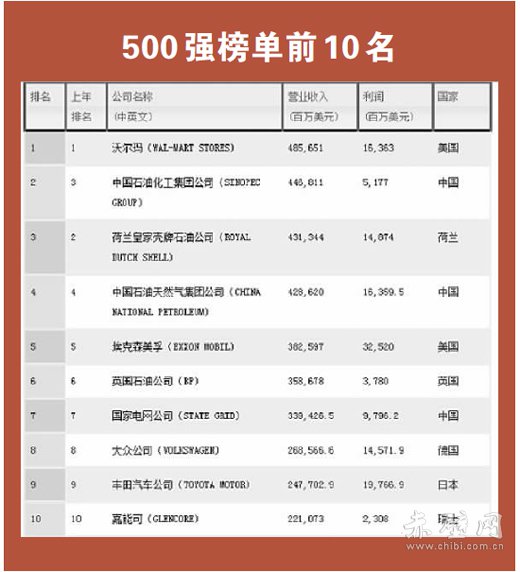 世界500强中国上市公司排名 (世界500强排行榜)