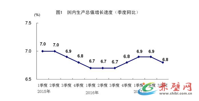 赤壁gdp_赤壁市前三季度经济稳中向好,GDP增速快于全省