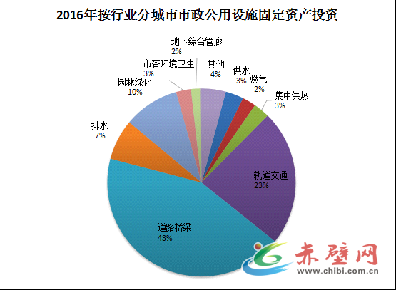 城市人口是城区人口加城区暂住人口(3)