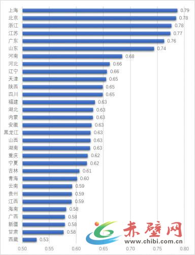 2016年全国31个省市居住指数(教育行业)总指数排名 2016年全国31个省市居住指数(教育行业)总指数排名