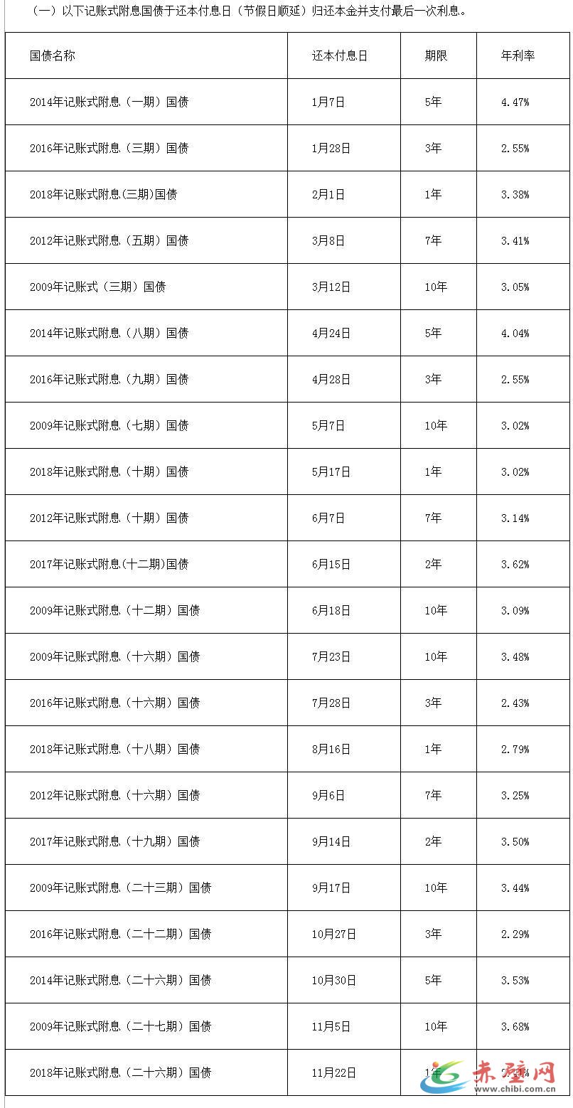 记账式附息国债。图片来源:财政部网站 记账式附息国债。图片来源:财政部网站