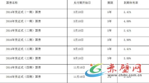 记账式附息国债。图片来源:财政部网站 记账式附息国债。图片来源:财政部网站