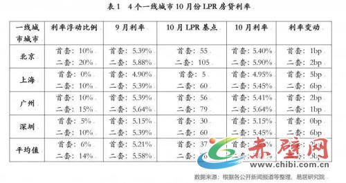 4个一线城市10月份LPR房贷利率。来自上海易居房地产研究院。 4个一线城市10月份LPR房贷利率。来自上海易居房地产研究院。